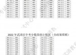 2022年武清区中考分数段统计情况（含政策照顾加分）